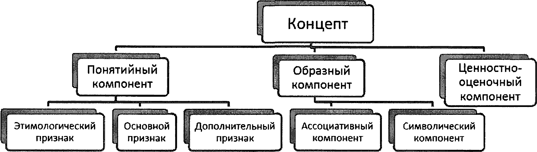 Схема 1. Структура концепта