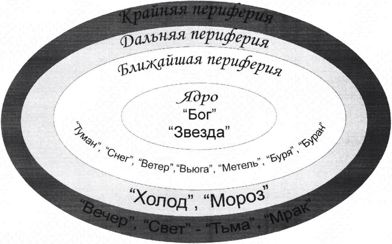 Схема № 18. Структура концепта «Небо» в романе М.А. Булгакова «Белая гвардия»