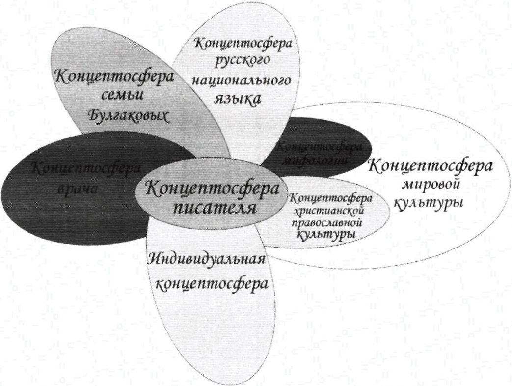 Схема № 2. Концептосферы индивидуально-авторской картины мира М.А. Булгакова
