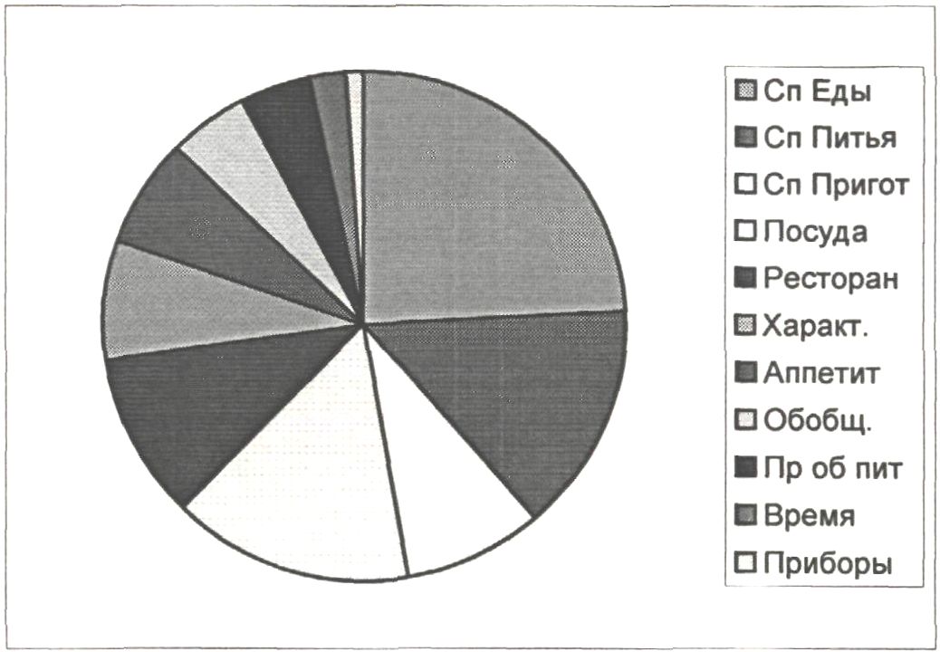 Диаграмма 2. Соотношение микрополей в подполе «Способы приготовления и приема пищи»