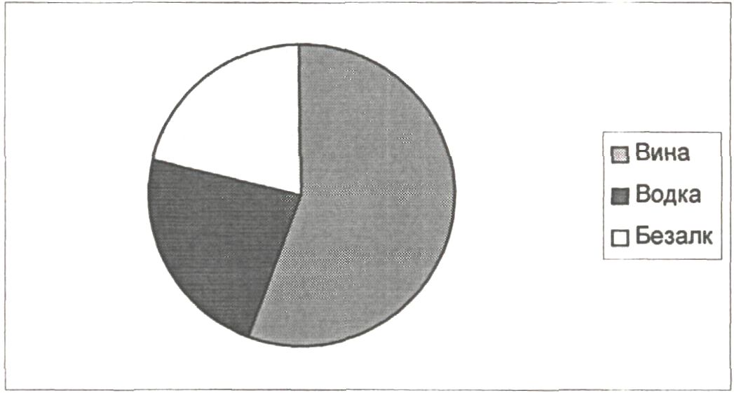 Диаграмма 3. Соотношение микрополей в микрополе «Напитки»