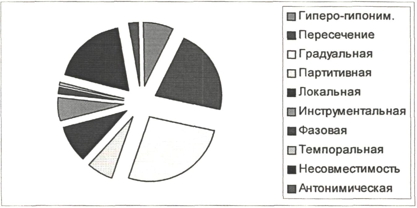 Диаграмма 7. Соотношение видов связей ЛСП «Еда»