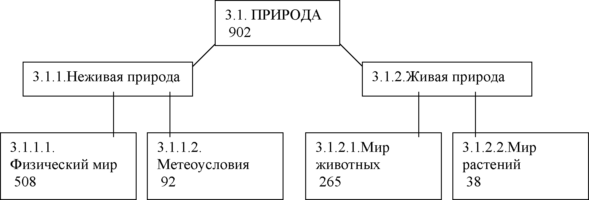 Михаил Булгаков | Публикации | Н.В. Головенкина. Метафорическое  моделирование действительности в художественной картине мира М.А. Булгакова  | 3.1. Сфера-источник ПРИРОДА